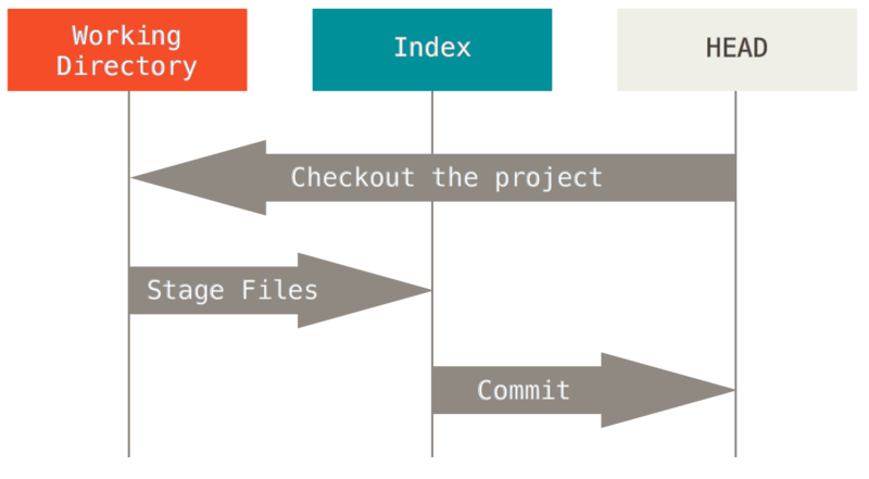 reset-workflow